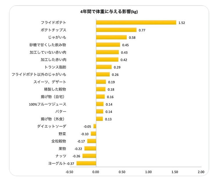 食習慣と体重への影響について